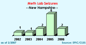 Meth Lab Seizures in New Hampshire, 2002-2006