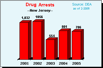 Drug Violation Arrests in New Jersey, 2001-2005