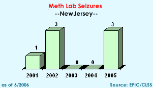 Meth Lab Seizures in New Jersey, 2001-2005