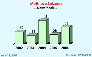 Meth Lab Seizures in New York, 2002-2006
