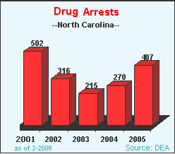 Drug Violation Arrests in North Carolina, 2001-2005