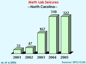 Meth Lab Seizures in North Carolina, 2001-2005