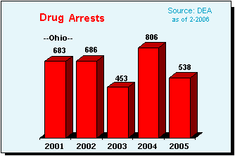 Drug Violation Arrests in Ohio, 2001-2005