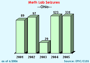Meth Lab Seizures in Ohio, 2001-2005