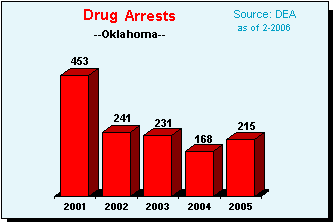 Drug Violation Arrests in Oklahoma, 2001-2005