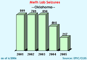 Meth Lab Seizures in Oklahoma, 2001-2005