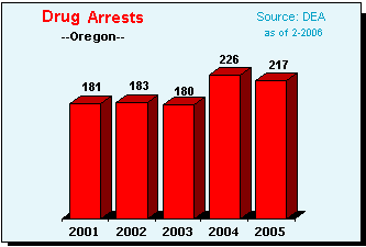 Drug Violation Arrests in Oregon, 2001-2005