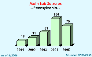 Meth Lab Seizures in Pennsylvania, 2001-2005