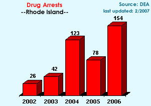Drug Violation Arrests in Rhode Island, 2002-2006