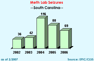 Meth Lab Seizures in South Carolina, 2000-
