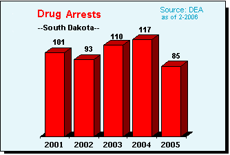 Drug Violation Arrests in South Dakota, 2001-2005