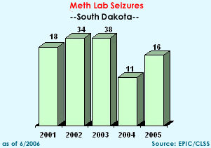 Meth Lab Seizures in South Dakota, 2001-2005