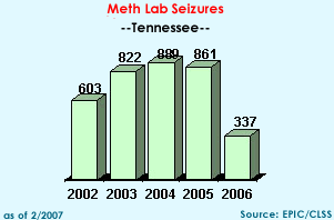 Meth Lab Seizures in Tennessee, 2002-2006
