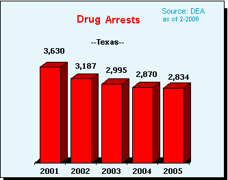 Drug Violation Arrests in Texas, 2001-2005