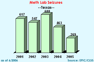 Meth Lab Seizures in Texas, 2001-2005