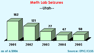 Meth Lab Seizures in Utah, 2001-2005