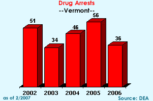Drug Violation Arrests in Vermont, 2002-2006