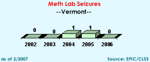 Meth Lab Seizures in Vermont, 2002-2006