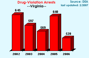Drug Violation Arrests in Virginia, 2002-2006