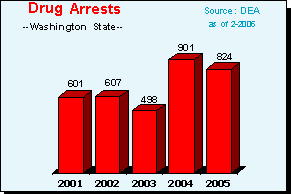Drug Violation Arrests in Washington, 2001-2005