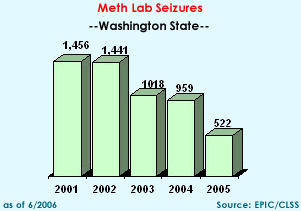 Meth Lab Seizures in Washington, 2001-2005