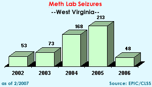 Meth Lab Seizures in West Virginia, 2002-2006