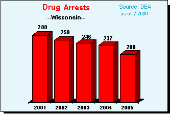Drug Violation Arrests in Wisconsin, 2001-2005