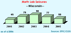 Meth Lab Seizures in Wisconsin, 2001-2005