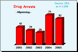 Drug Violation Arrests in Wyoming, 2001-2005
