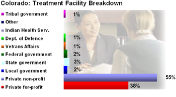 Colorado Drug Treatment facility statistics