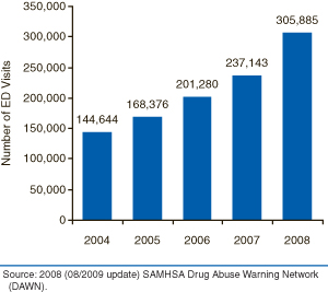 This is a vertical bar graph comparing trends in emergency department (ED) visits involving the nonmedical use of narcotic pain relievers: 2004 to 2008. Accessible table located below this figure.