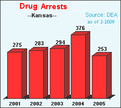 Drug Violation Arrests in Kansas,2001-2005
