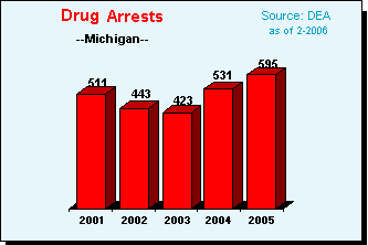 Drug Violation Arrests in Michigan, 2001-2005