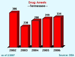 Drug Violation Arrests in Tennessee, 2002-2006