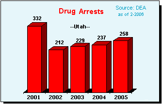 Drug Violation Arrests in Utah, 2001-2005