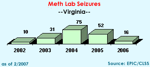 Meth Lab Seizures in Virginia, 2002-2006