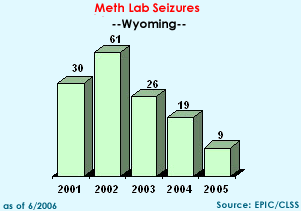 Meth Lab Seizures in Wyoming,2001-2005
